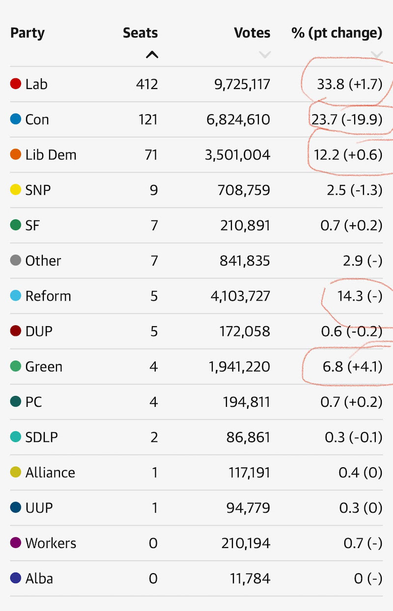 Elections and Democracy - UK election result 2024